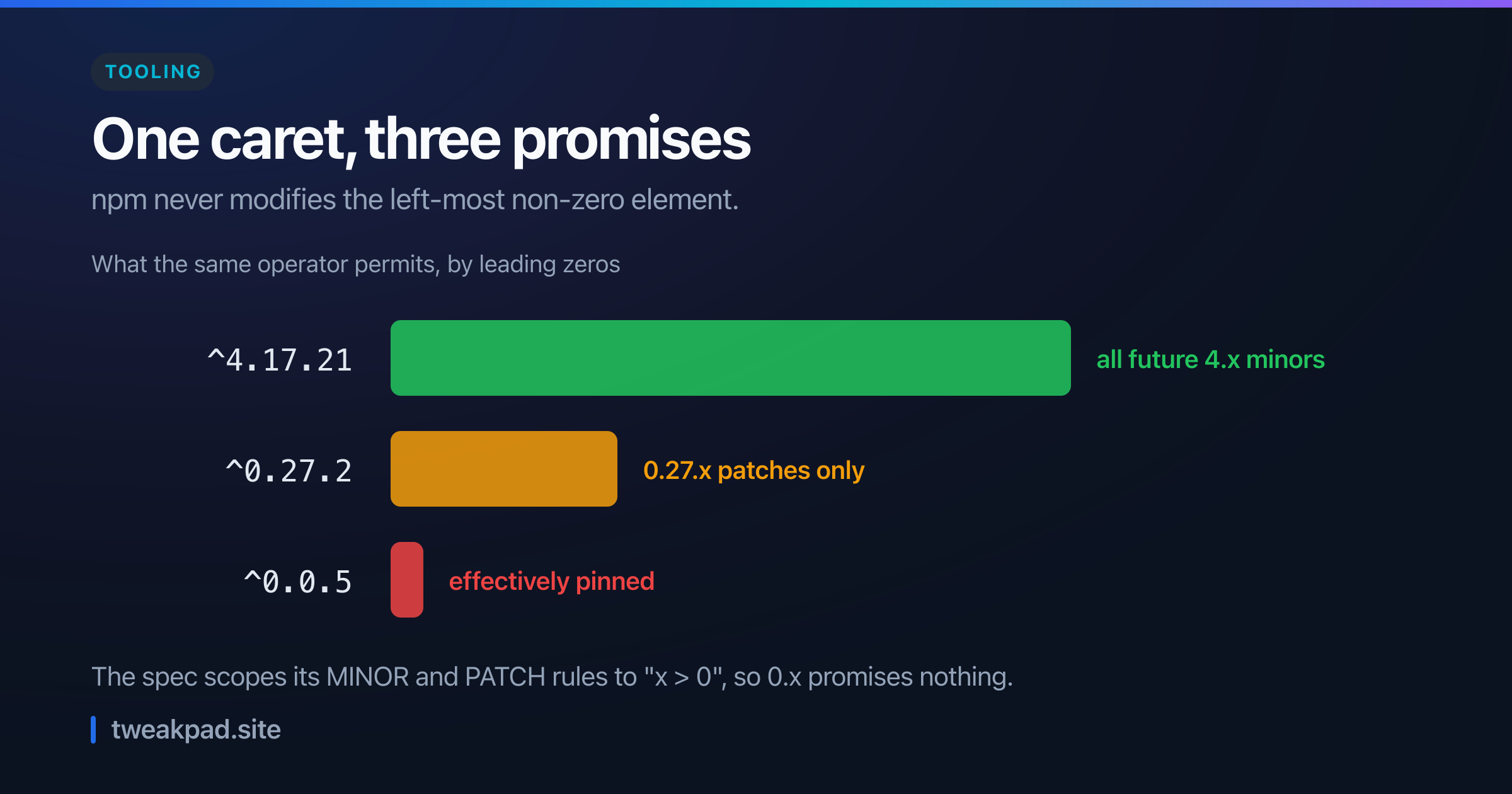 Three bars showing what the same caret range permits: caret 4.17.21 allows all future 4.x minors, caret 0.27.2 allows only 0.27.x patches, and caret 0.0.5 is effectively pinned