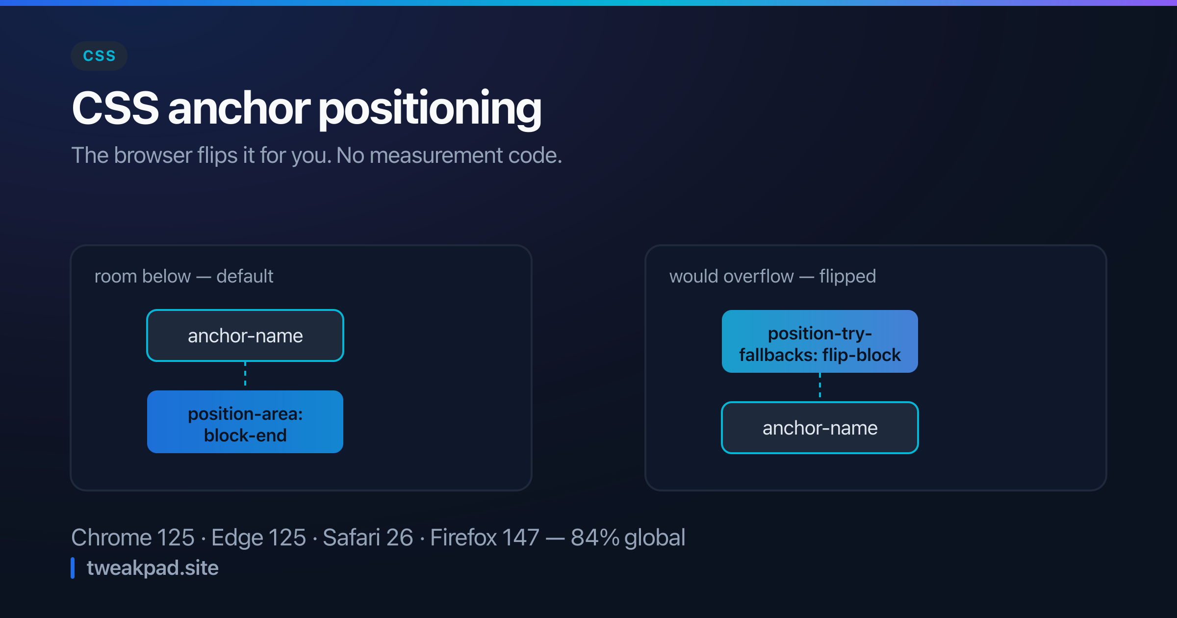 Diagram of CSS anchor positioning: a button marked anchor-name with a tethered popover using position-anchor and position-area, flipping above the button when it would overflow the viewport