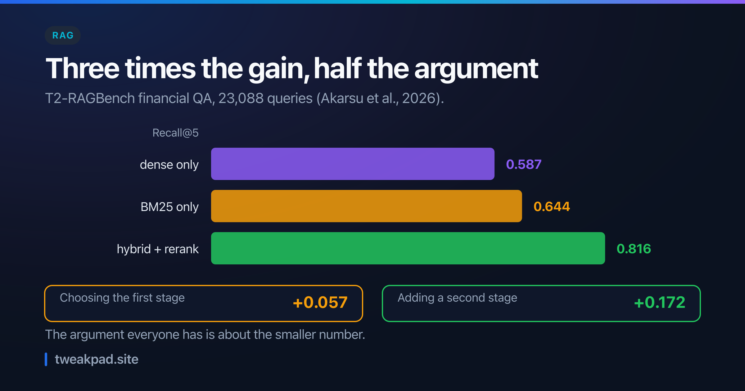 Bar chart of Recall at 5 on financial QA: dense-only retrieval at 0.587, BM25 alone at 0.644, and hybrid retrieval with reranking at 0.816, with the first-stage gap of 0.057 dwarfed by the second-stage gain of 0.172