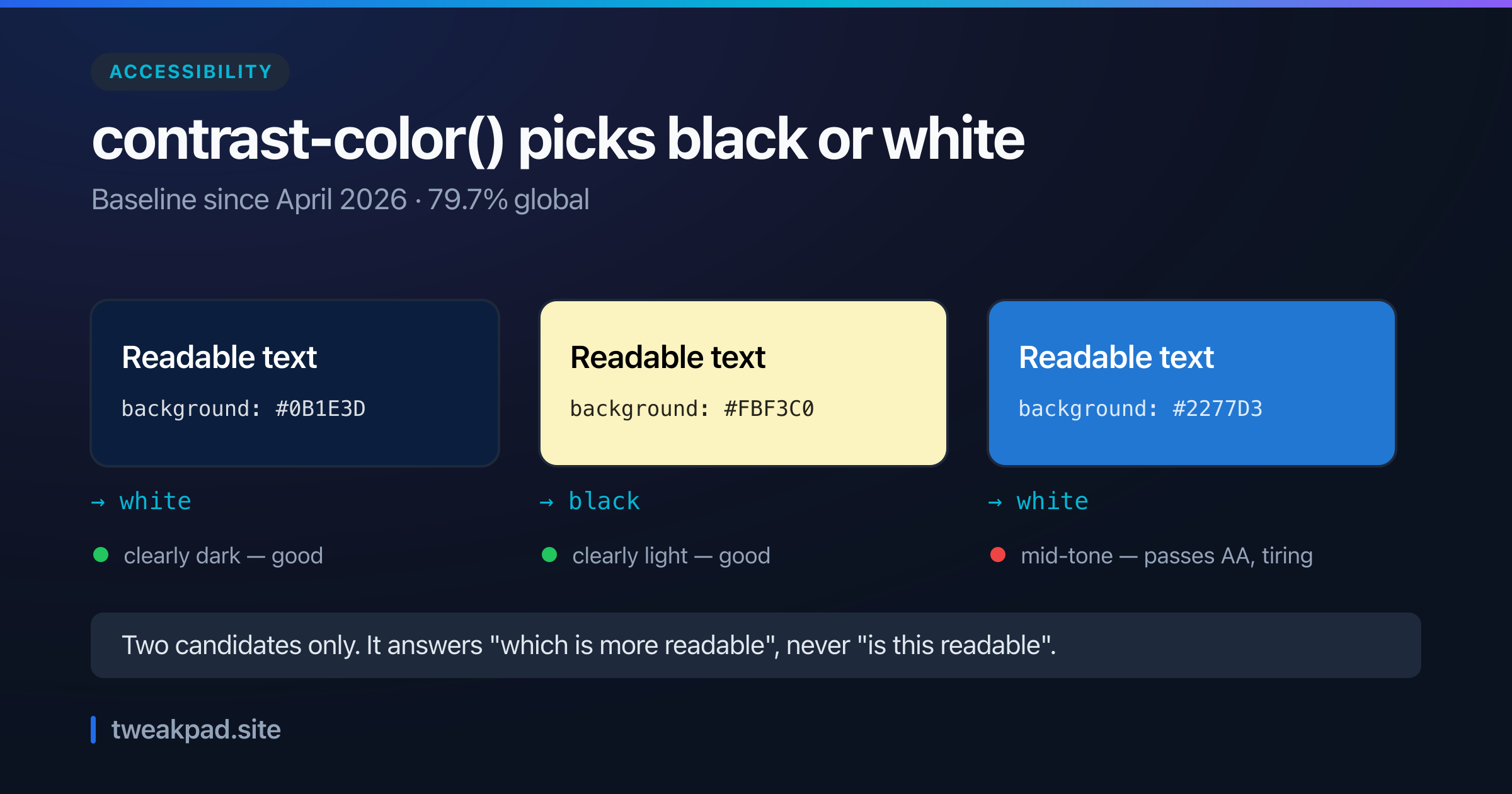Diagram showing contrast-color() returning white text on a dark navy background, black on pale yellow, and a mid-tone blue where both options are technically passing but uncomfortable to read