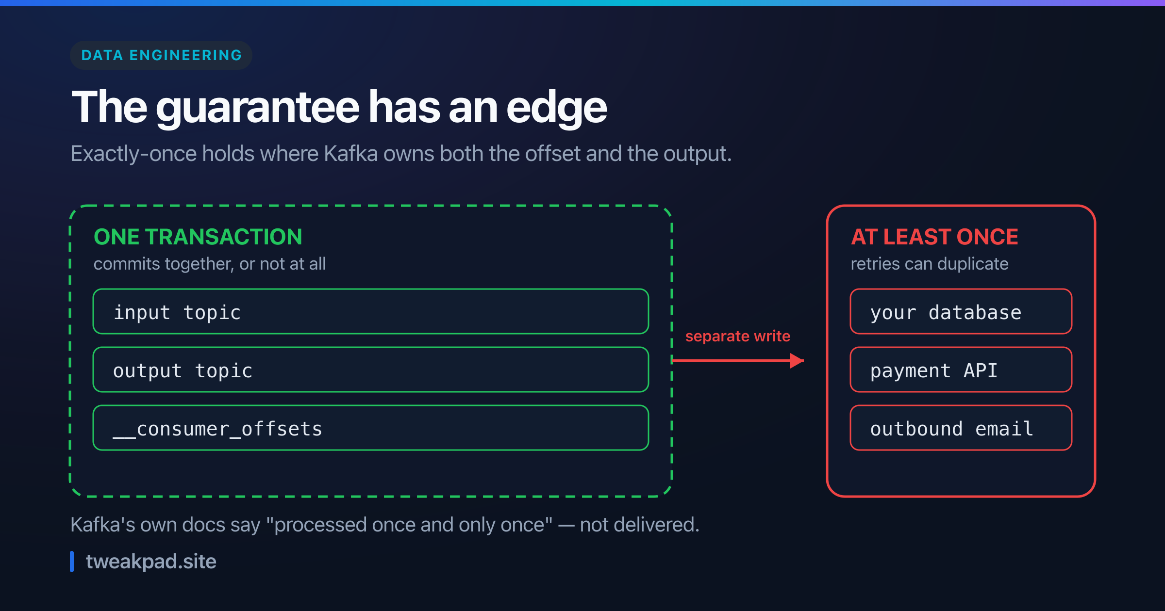 Diagram of Kafka exactly-once semantics as a boundary: input topic, output topic and consumer offsets commit inside one transaction, while a separate write to your database, a payment API or outbound email sits outside at at-least-once