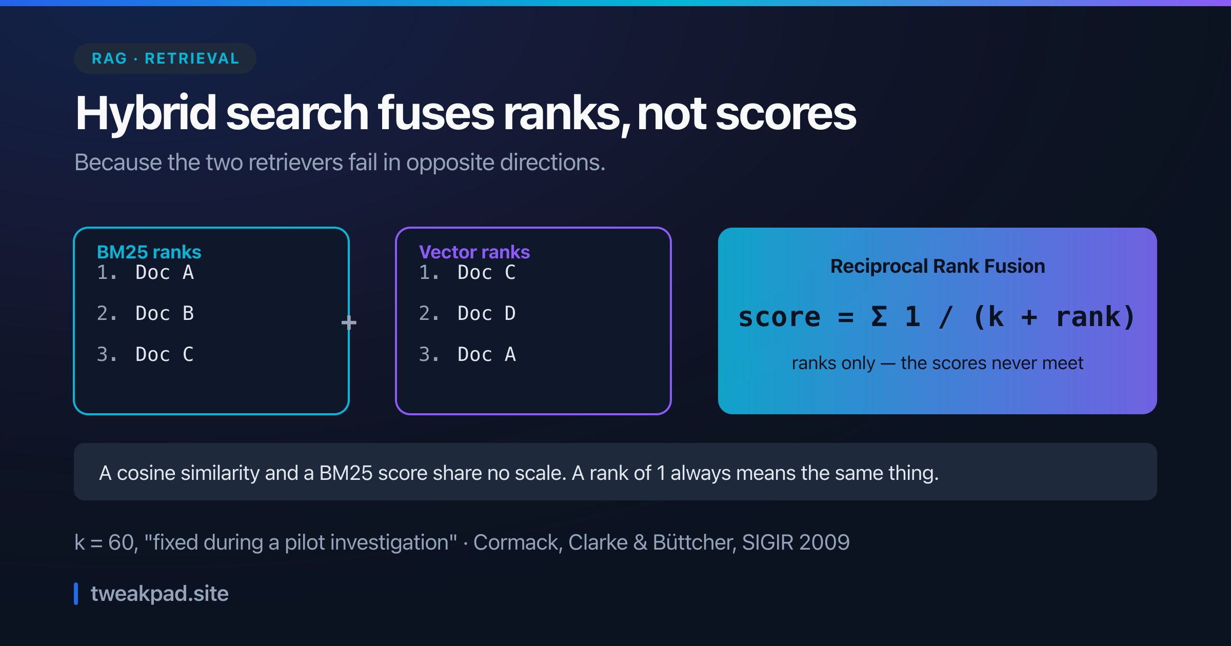 Diagram of hybrid search showing a BM25 ranked list and a vector ranked list merged by Reciprocal Rank Fusion using the formula one over k plus rank, with k set to 60