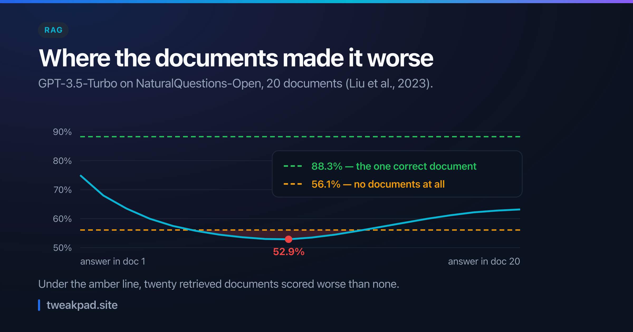 Chart of the lost in the middle effect: a U-shaped accuracy curve for GPT-3.5-Turbo across 20 documents dipping to 52.9 percent in the middle, below the 56.1 percent closed-book line and far below the 88.3 percent single-document oracle