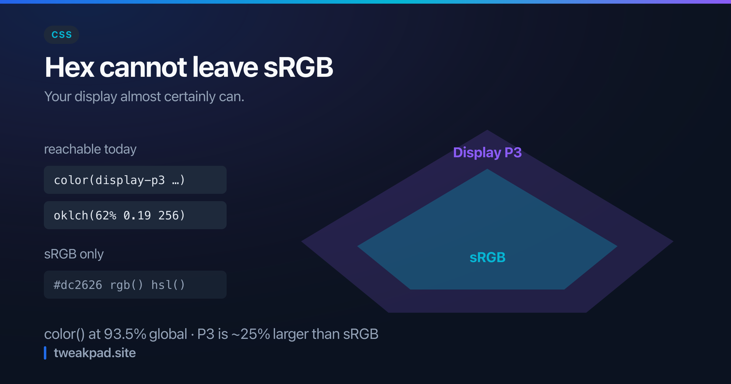 Diagram comparing the sRGB and Display P3 colour gamuts, showing P3 covering a visibly larger area, with the CSS syntax for each