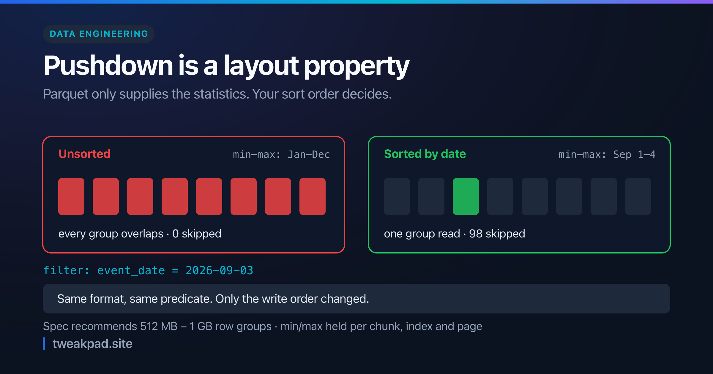 Diagram comparing parquet row groups on unsorted data where every row group min max range overlaps the filter, against sorted data where only one row group is read