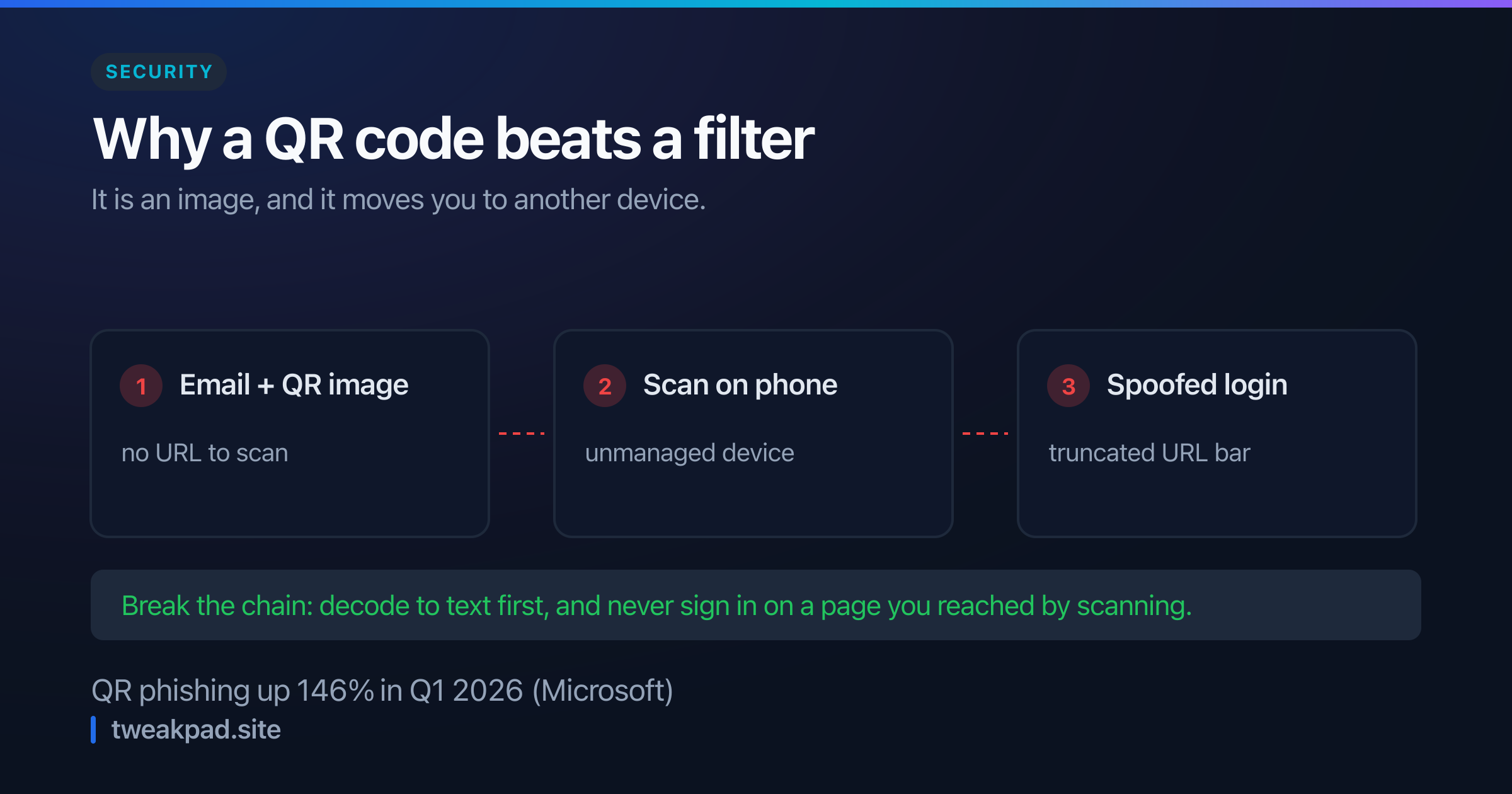 Diagram of a quishing attack: an email carries a QR code image, the scan moves the victim to a personal phone outside corporate filtering, and the code resolves to a spoofed login page