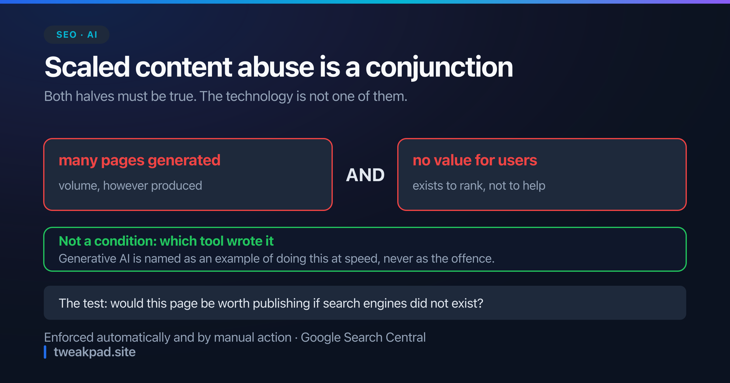 Diagram of Google scaled content abuse policy showing the two conditions that must both be true, many pages generated and no added value for users, with the technology used marked as irrelevant