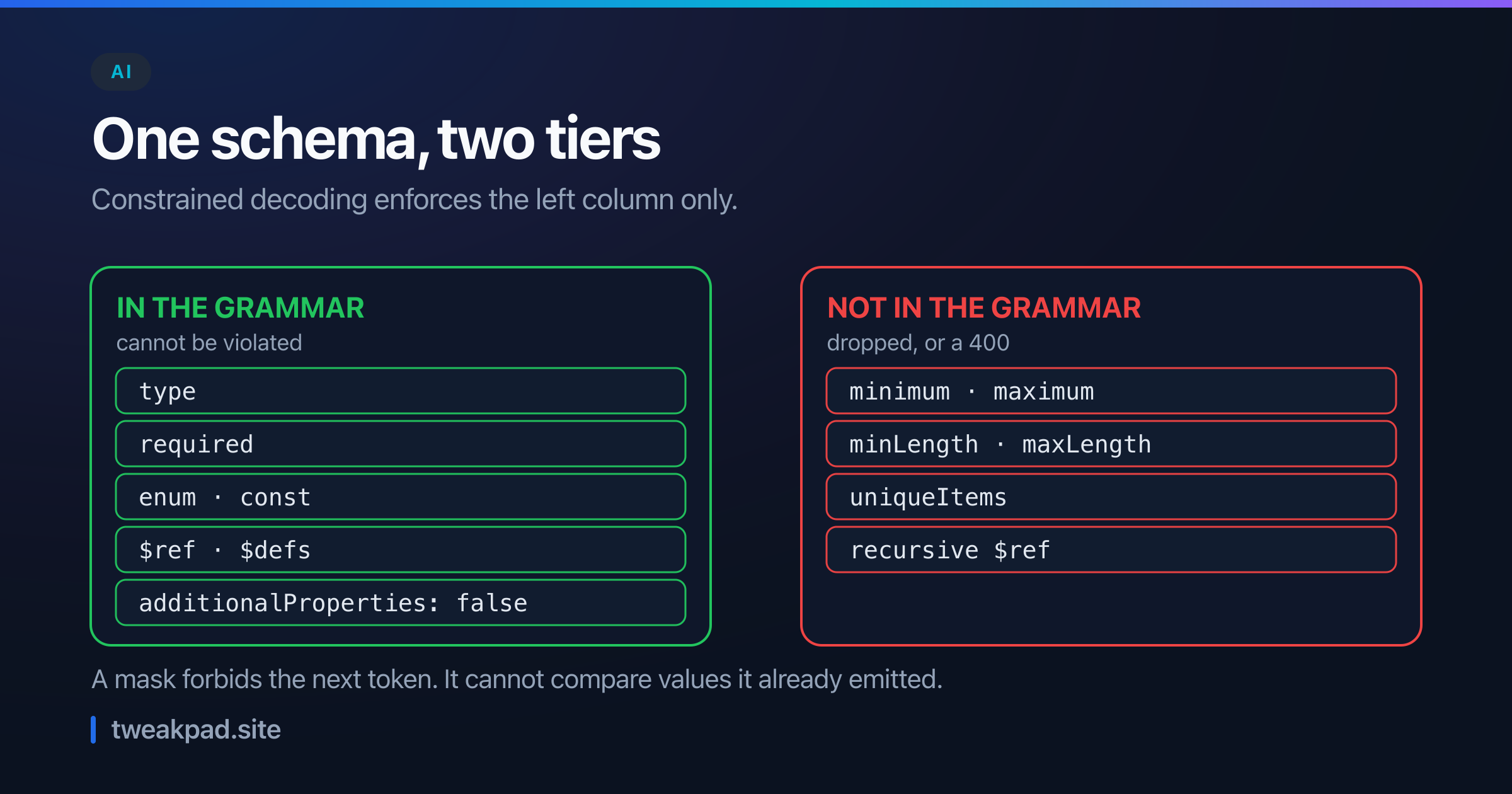 Diagram of how structured outputs split a JSON Schema into two tiers: keywords the grammar enforces such as type, required and enum, and assertions it cannot express such as minimum, maxLength and uniqueItems