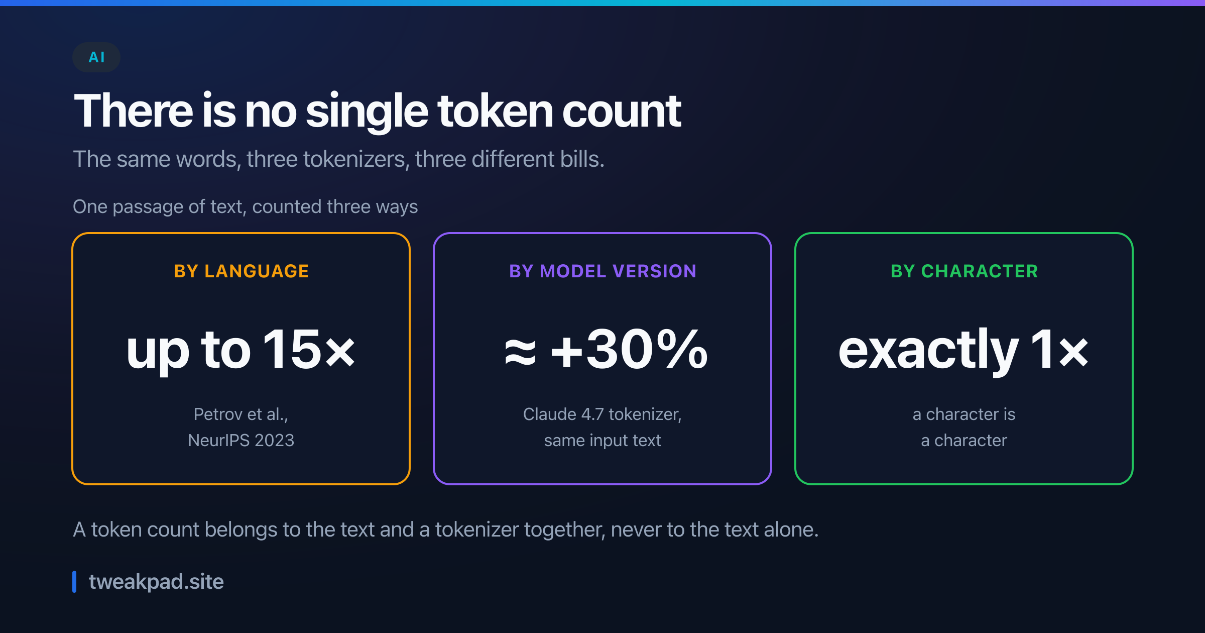 Three panels comparing how a token count varies for the same text: up to 15 times by language per Petrov and colleagues, about 30 percent by model version on the Claude 4.7 tokenizer, and exactly once when counted by character