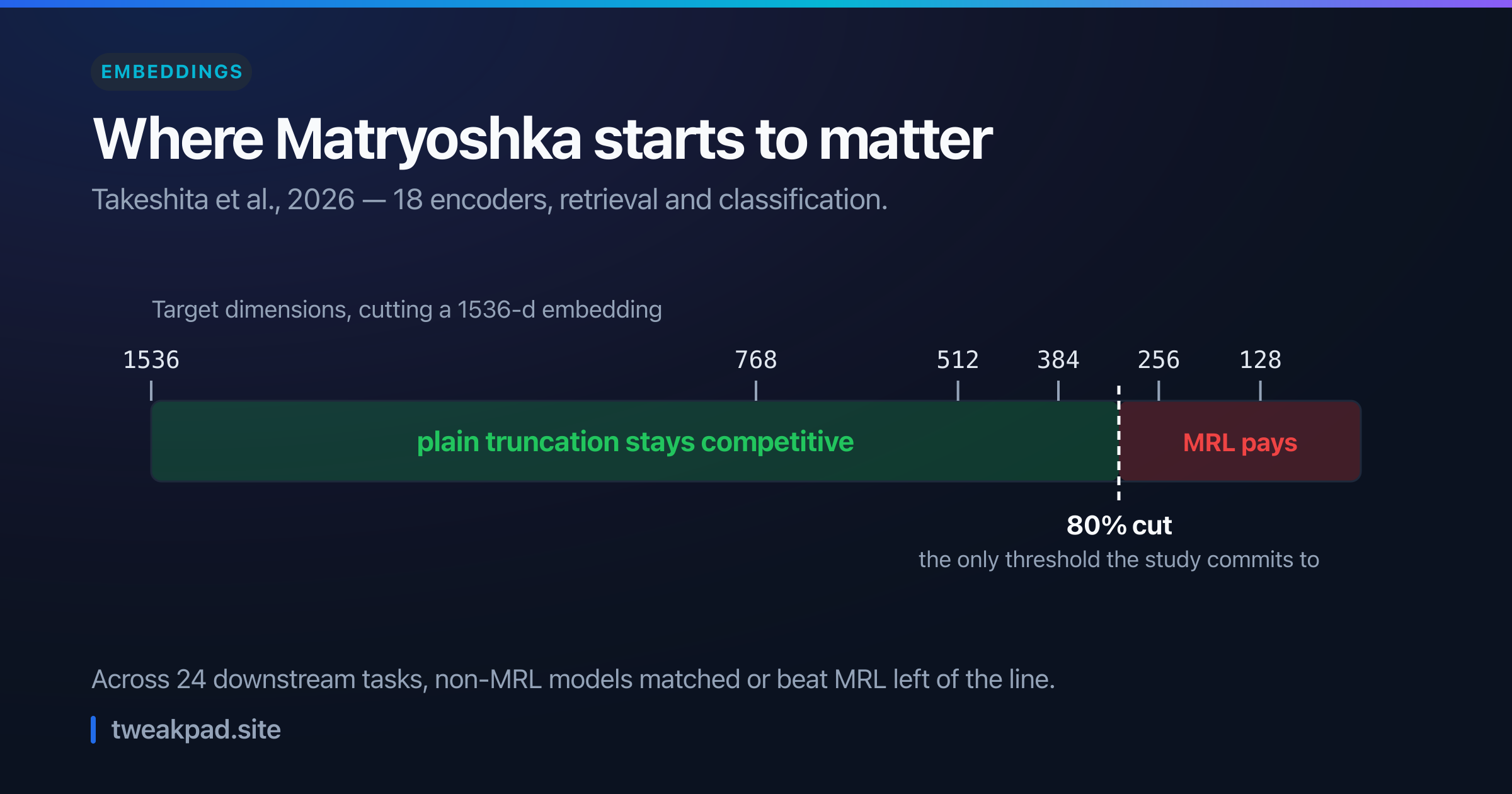 Chart showing where truncating embeddings needs Matryoshka training: a bar of target dimensions from 1536 down to 128, green and competitive for plain truncation up to an 80% cut, red beyond it where MRL pays off
