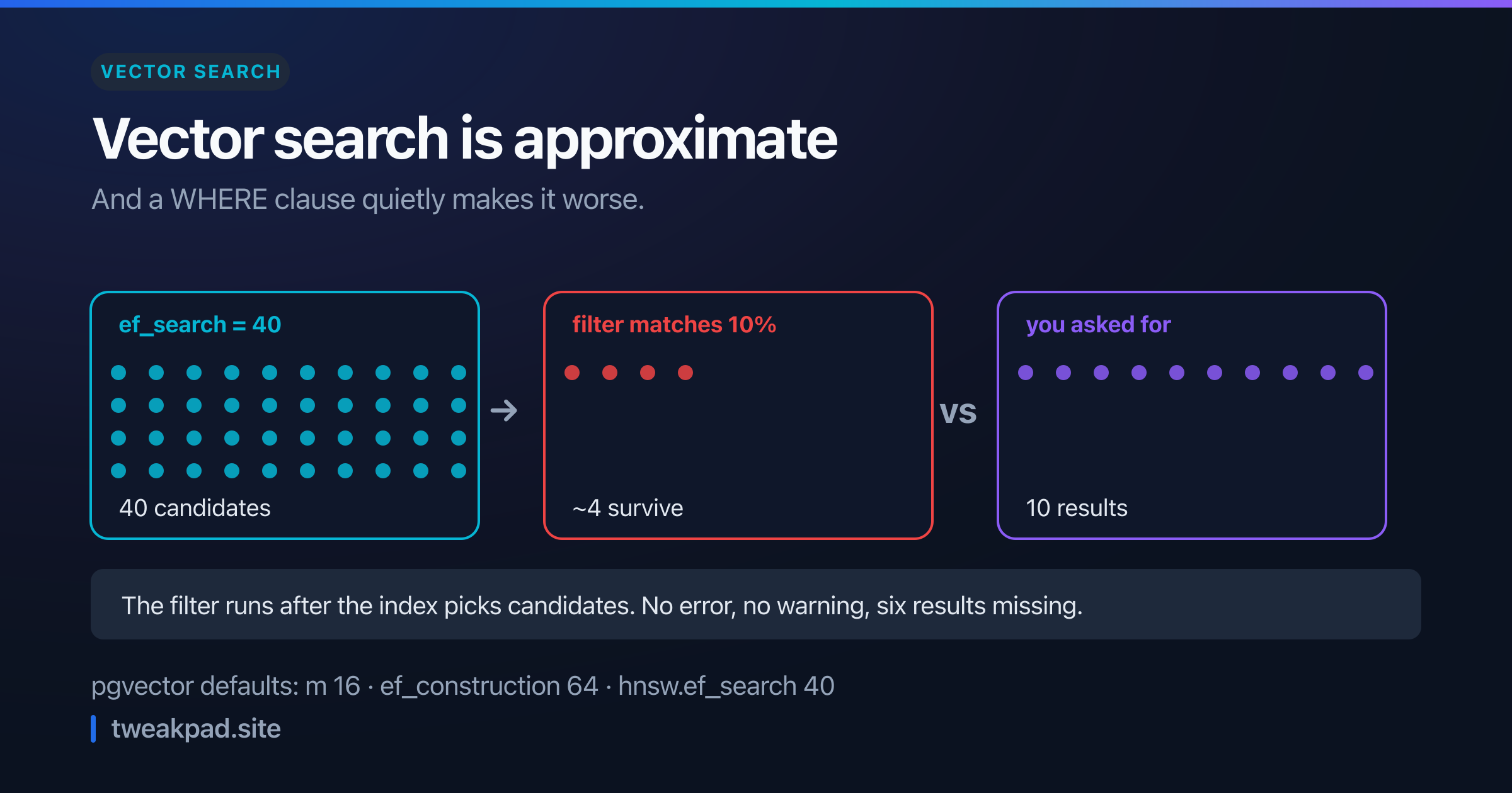 Diagram of vector search recall showing an HNSW candidate list of 40 reduced to 4 surviving rows by a filter matching 10 percent, against a request for 10 results