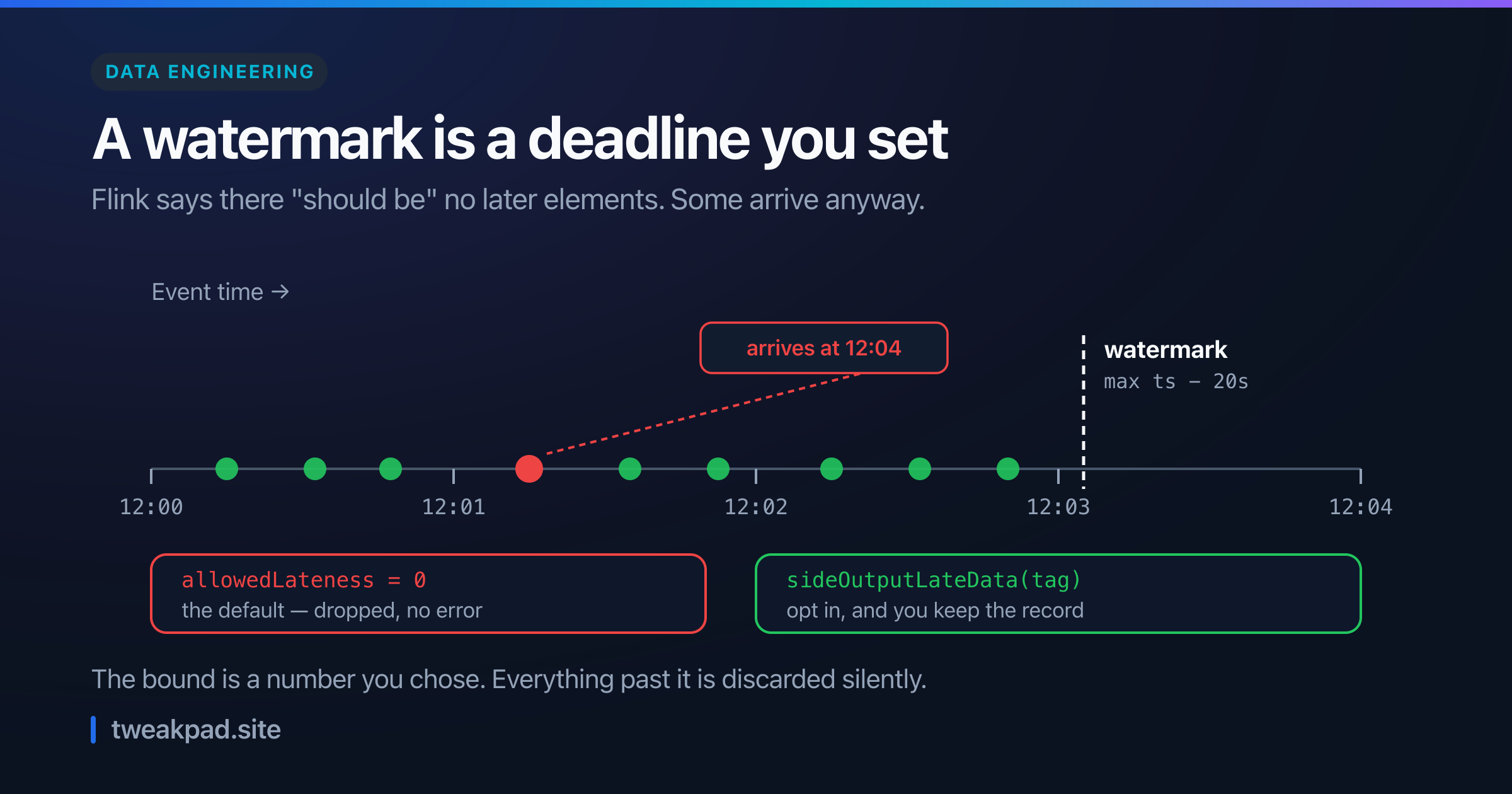 Event-time axis showing a watermark line and one late data record arriving behind it, with allowedLateness of zero dropping it silently by default and sideOutputLateData as the opt-in way to keep it
